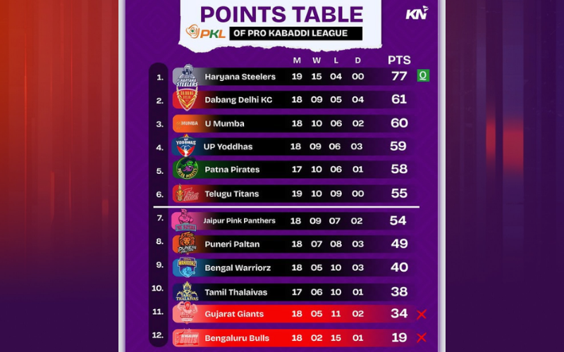 PKL POINTS TABLE